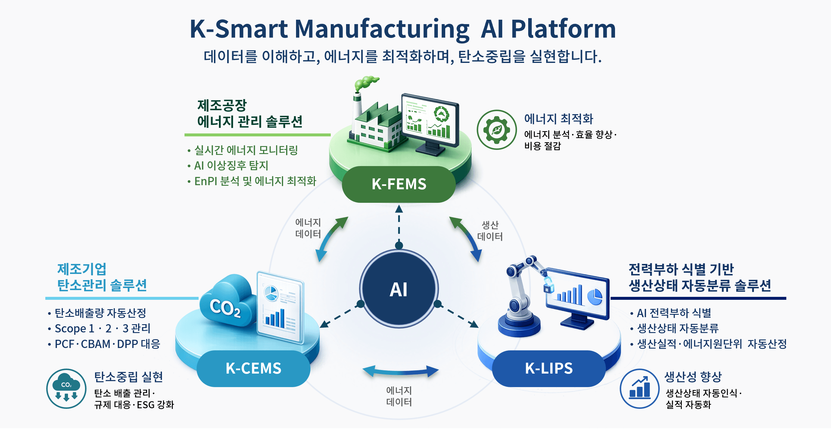 K-Smart Manufacturing AI Platform 구성도