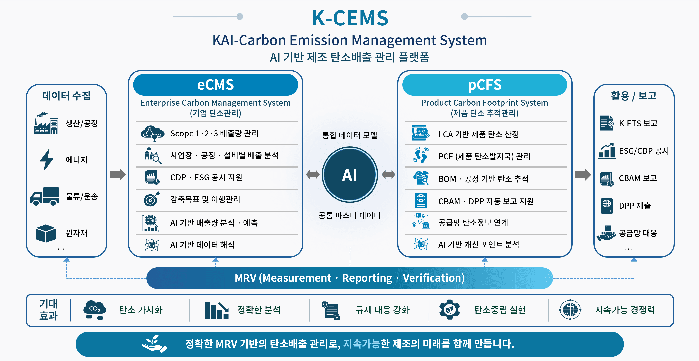 K-CEMS 제조 탄소배출 관리 솔루션 구성도