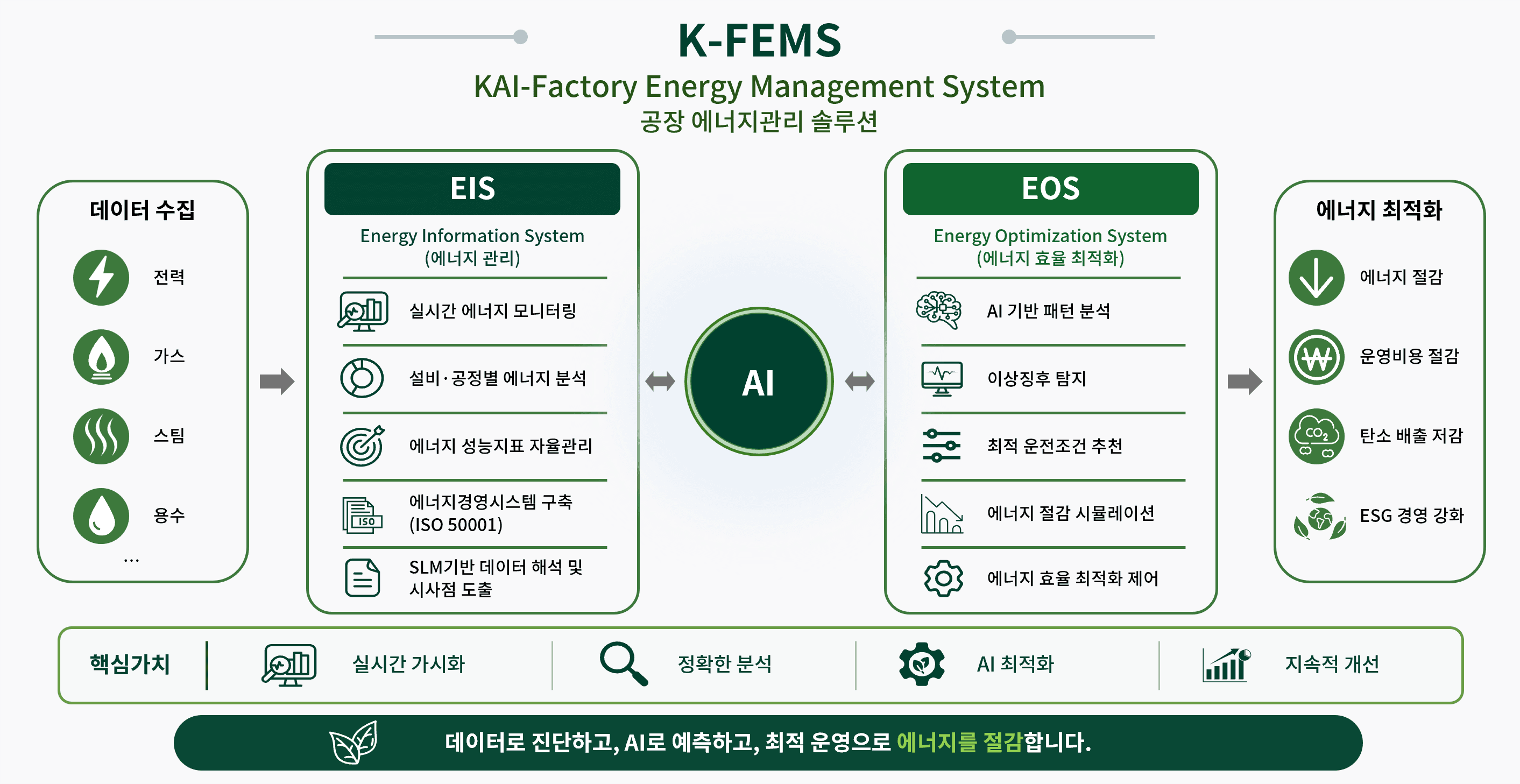 K-FEMS 공장 에너지관리 솔루션 구성도