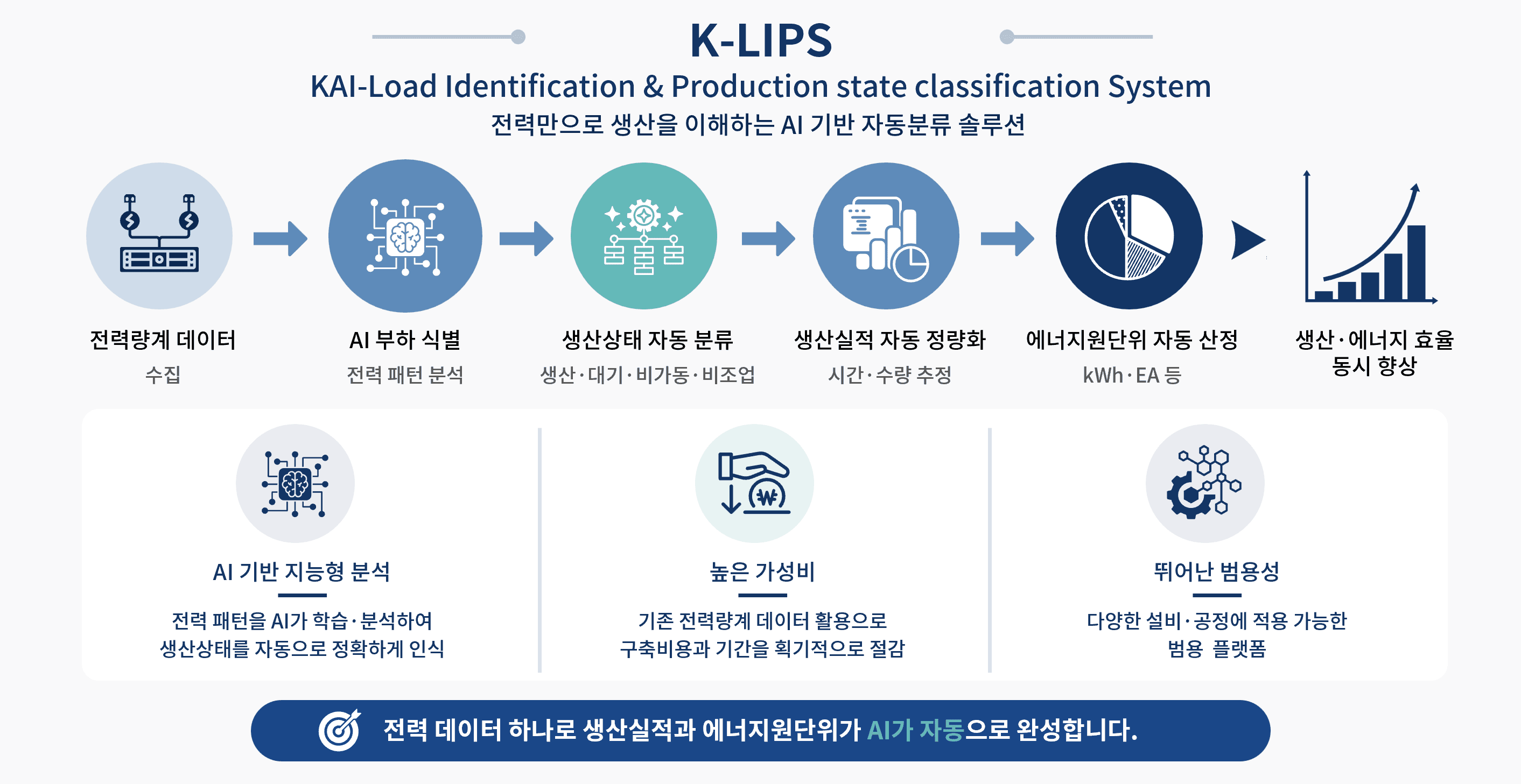 K-LIPS 전력부하 식별 기반 생산상태 자동분류 솔루션 구성도